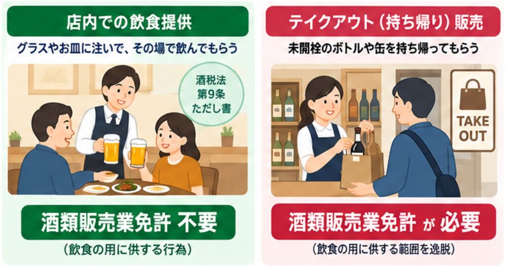 店内での飲食提供とテイクアウト（持ち帰り）販売の比較図。グラスやお皿に注いでその場で飲んでもらう店内での飲食提供は、飲食の用に供する行為（酒税法第9条ただし書）のため酒類販売業免許は不要。未開栓のボトルや缶を持ち帰ってもらうテイクアウト販売は、飲食の用に供する範囲を逸脱するため酒類販売業免許が必要。
