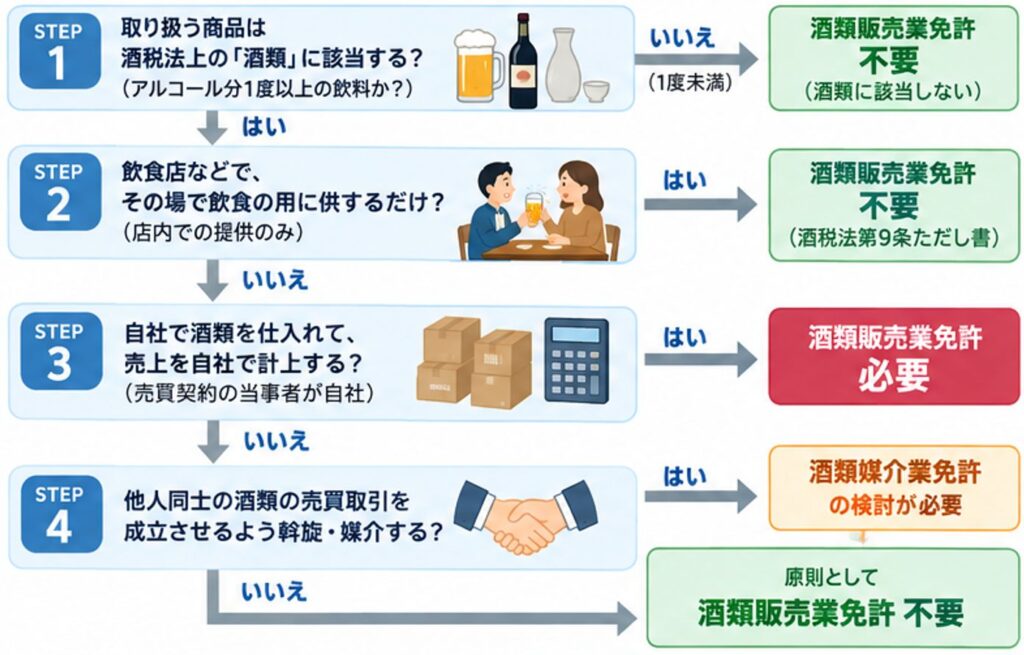 酒類販売業免許の要否を判断するフローチャート。STEP1：アルコール分1度以上の酒類か（いいえなら不要）。STEP2：店内で飲食の用に供するだけか（はいなら不要）。STEP3：自社で仕入れと売上を計上するか（はいなら必要）。STEP4：他人間の売買を媒介するか（はいなら酒類媒介業免許を検討、いいえなら原則不要）。